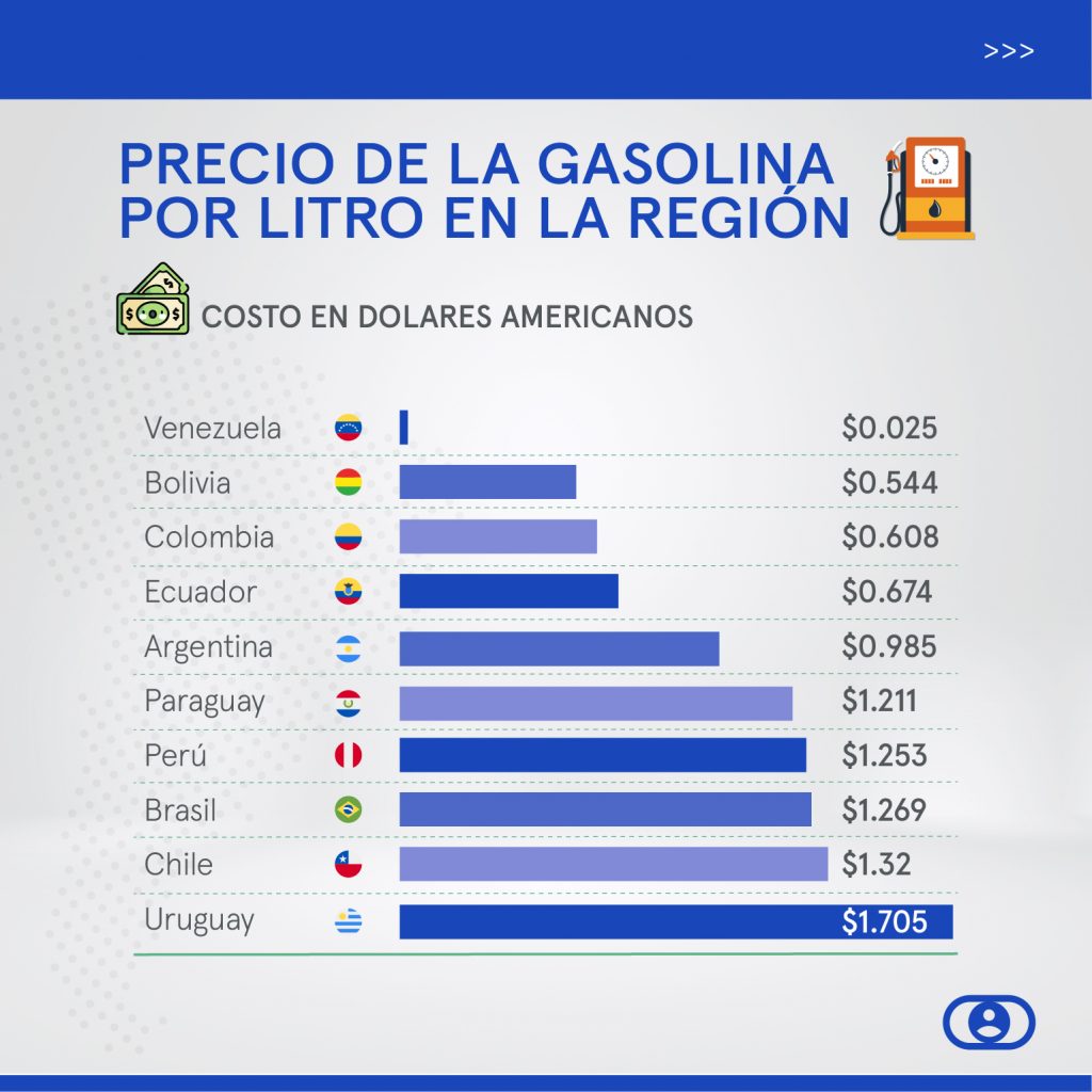 Este es el precio de la gasolina en América Latina, ¿Cómo está en el