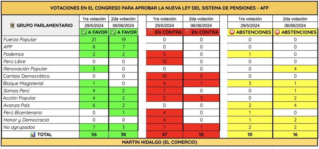 Votación reforma de pensiones. Fuente: Martín Hidalgo 