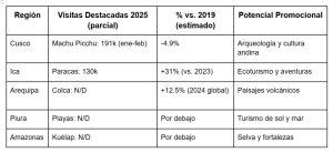 Cifras de turismo en regiones