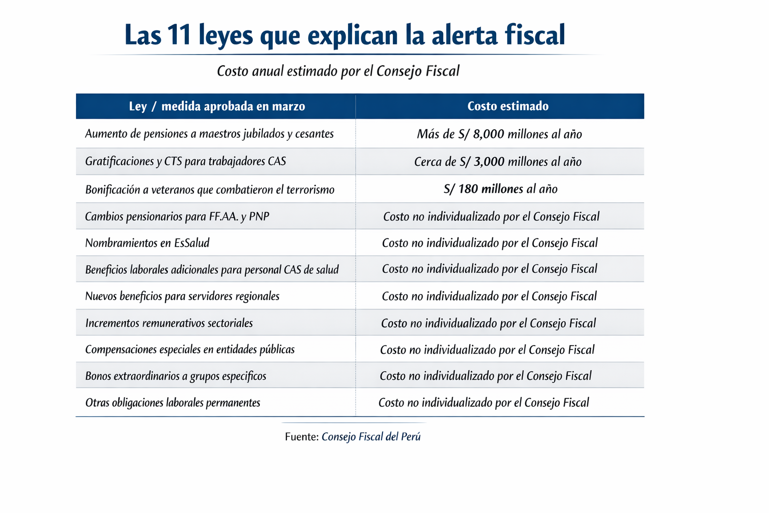 Las leyes y su costo fiscal