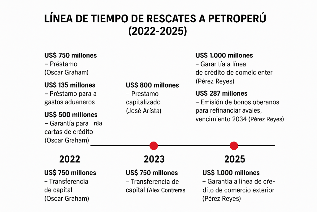 Rescates a Petroperú 2022-2025
