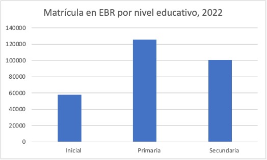 Fuente: SIAGIE Censo Educativo 2022.