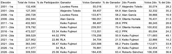 Voto PEX 2001-2026