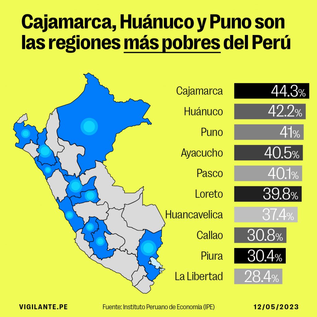 Cajamarca, Huánuco Y Puno Son Las Regiones Más Pobres Del Perú - Vigilante