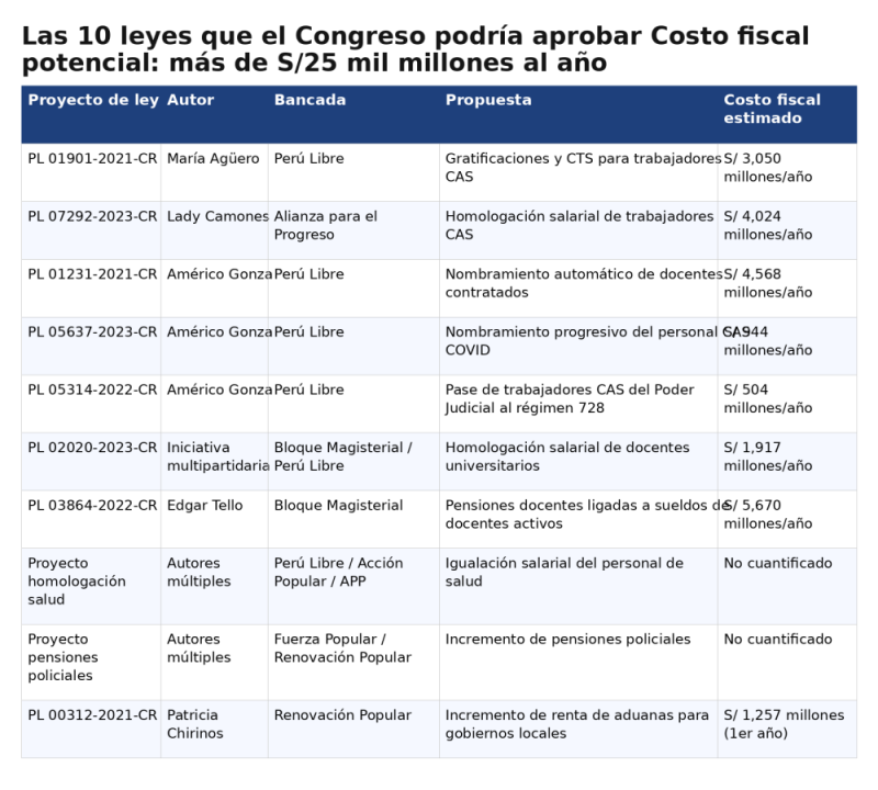Tabla: Las 10 leyes que el Congreso aún podría aprobar y que costarían más de S/ 25 mil millones al Estado